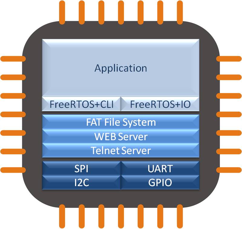 FreeRTOS+IO and FreeRTOS+CLI being used to create a command console on a telnet socket to access a file system.  A web server is also created.