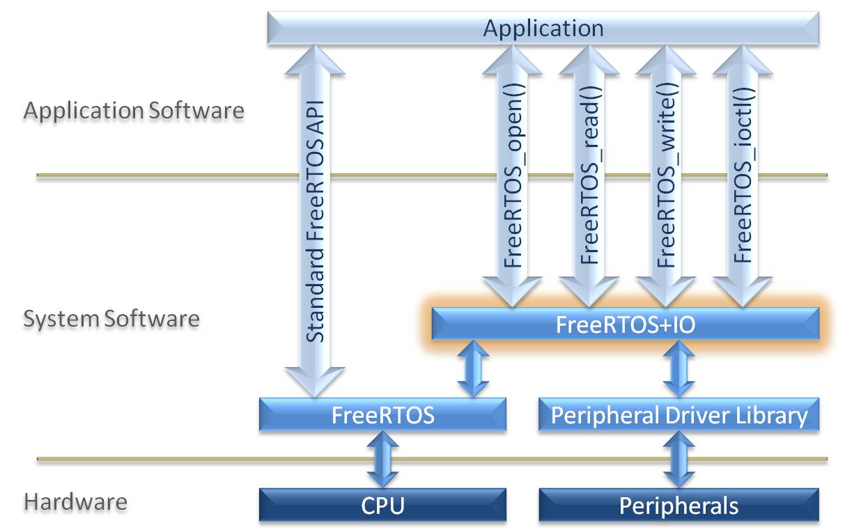 FreeRTOS-Plus-IO in the context of an application