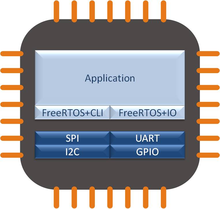 FreeRTOS+IO and FreeRTOS+CLI being used to create a command console on a UART and use I2C, SPI and GPIO peripherals