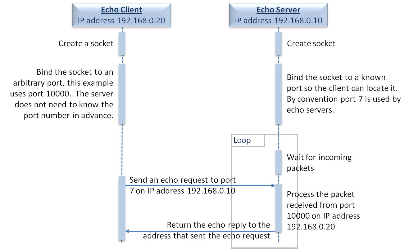 network clients and servers